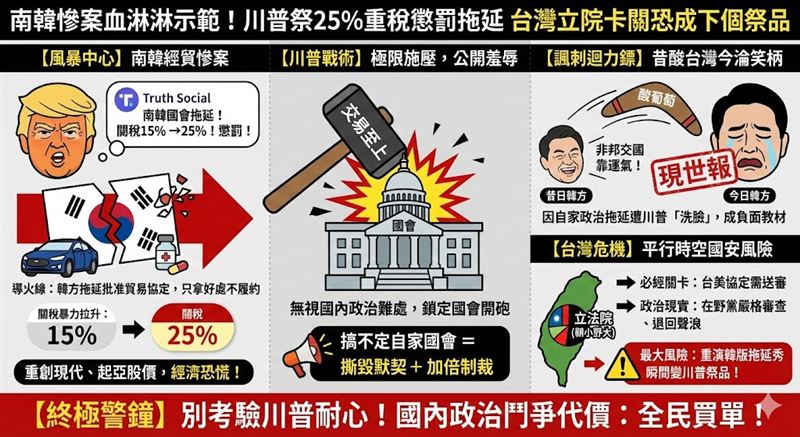 南韓慘了！因國會拖延批准貿易協定，惹火川普直接將關稅從15%暴力調升至25%，昔日酸台灣「非邦交國」如今慘遭打臉。這記重拳示警台灣：未來台美協定送立院審議，若因政治惡鬥卡關，恐被川普視為「說話不算話」，慘淪下個關稅祭品！（AI製圖）
