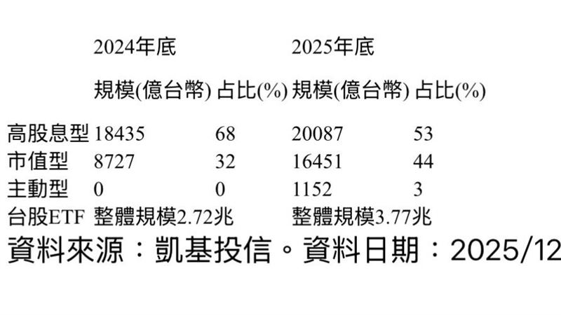 高股息、市值型ETF規模占比。（圖／凱基投信）