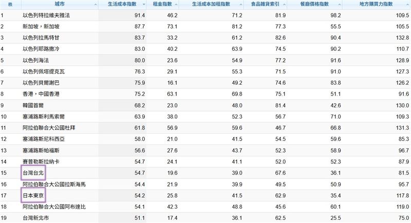 台北的生活成本指數為54.7%。（圖／翻攝自Numbeo資料庫網站）