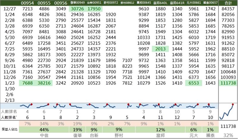 日股ETF投資熱潮持續延燒！根據最新統計，國內日股ETF合計受益人數已突破11萬大關，創下歷史新高。其中，中信日本半導體（00955）展現驚人吸金力，以3.8萬受益人、34%市佔率強勢奪冠，復華日本龍頭（00949）緊追在後，顯示半導體與龍頭企業仍是投資人佈局首選。（翻攝自看盤軟體）