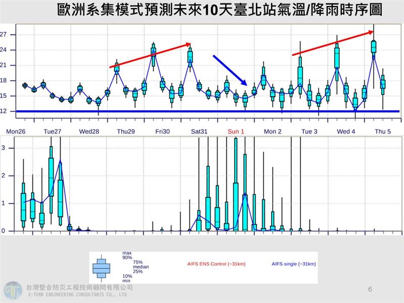 賈新興表示，明日受偏強東北季風影響的機率提高，桃園以北及宜花東地區有零星短暫雨。（圖／翻攝自賈新興臉書）