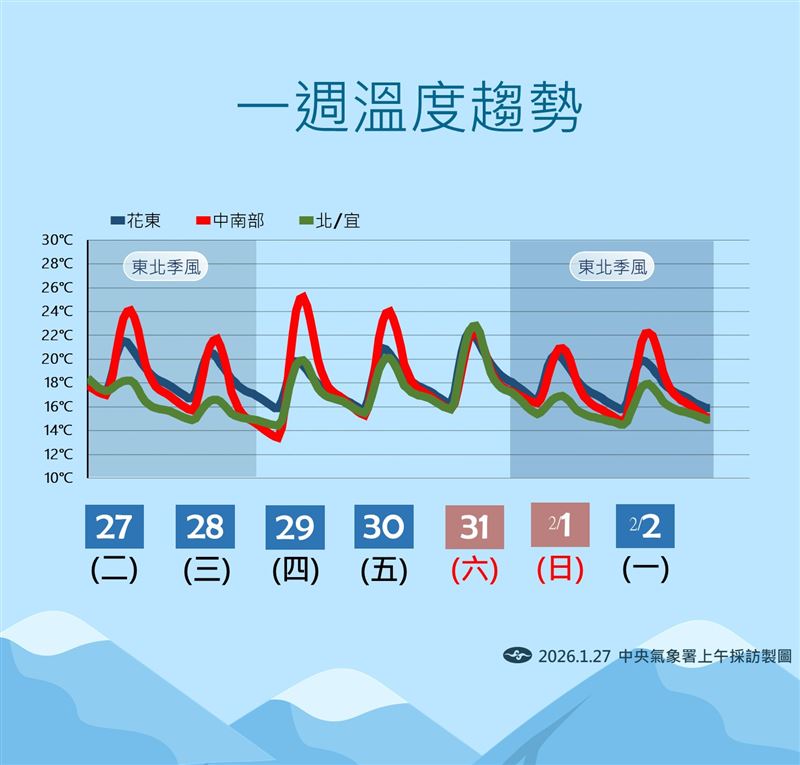 未來一週溫度趨勢。（圖／氣象署提供）