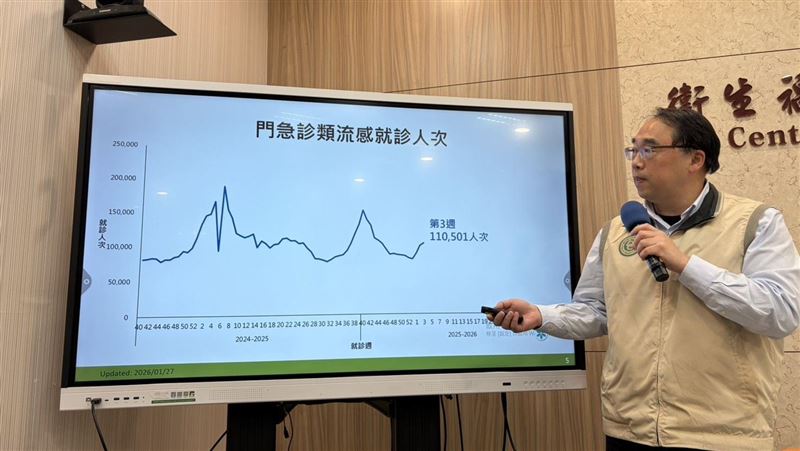 新/連3週升溫 流感「就診破11萬人」釀5死