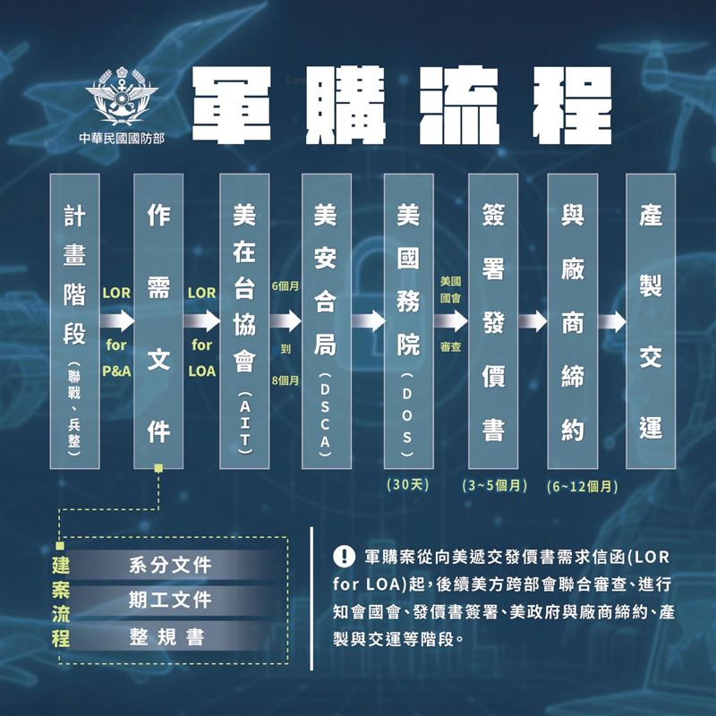 軍購流程圖示。（圖／翻攝自國防部臉書）