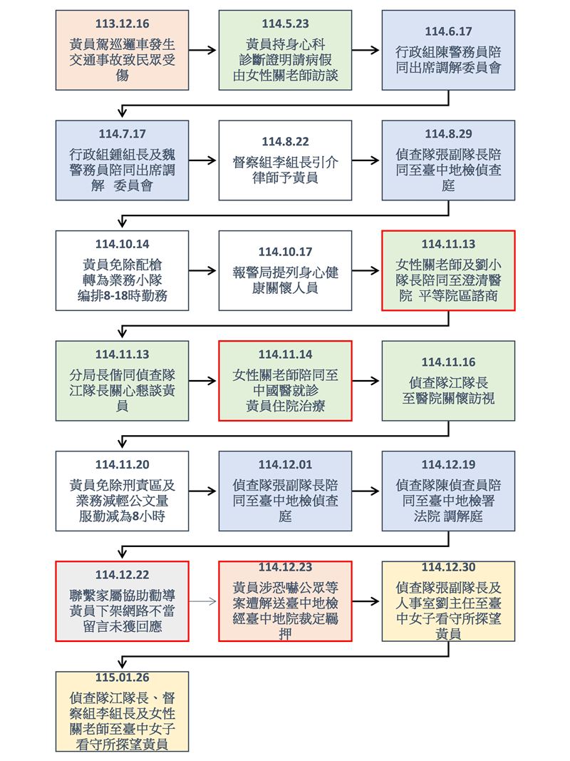 台中第二警分局列出時序表，說明「冷處理」、霸凌黃員等狀況與事實不符。（圖／翻攝畫面）