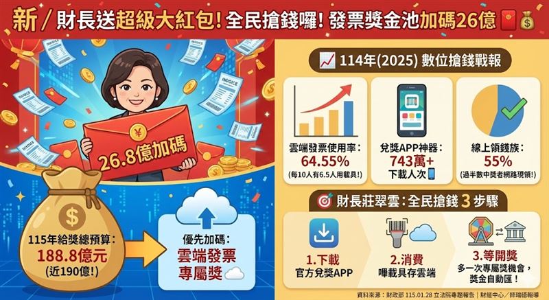 財長莊翠雲明日將赴立院報告，受惠稅收成長，115年發票給獎預算擬增26.8億元，總額達188億。財部規劃將新增銀彈優先加碼「雲端發票專屬獎」，鼓勵存載具。統計114年雲端發票使用率已達64.55%，盼透過獎勵持續推動無紙化政策。（AI製圖）
