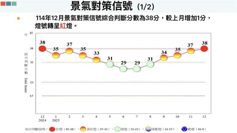 國發會2025年12月景氣燈號亮出暢旺紅燈，受惠 AI 需求持續強勁，工業及服務業加班工時轉為黃紅燈、製造業營業氣候測驗點轉為綠燈；批發、零售及餐飲業營業額受春節採購需求遞延影響，轉為黃紅燈。另領先及同時指標皆持續上升，顯示國內經濟動能維持穩健。（圖／國發會提供）