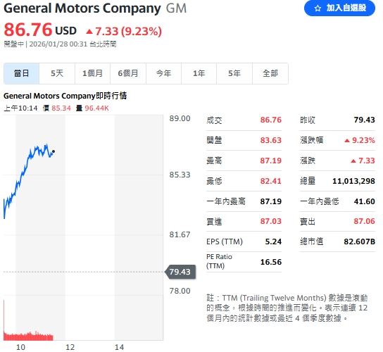 通用汽車（GM）獲利遠超預期，激勵盤中股價噴逾 9%。（圖／翻攝Yahoo!股市）