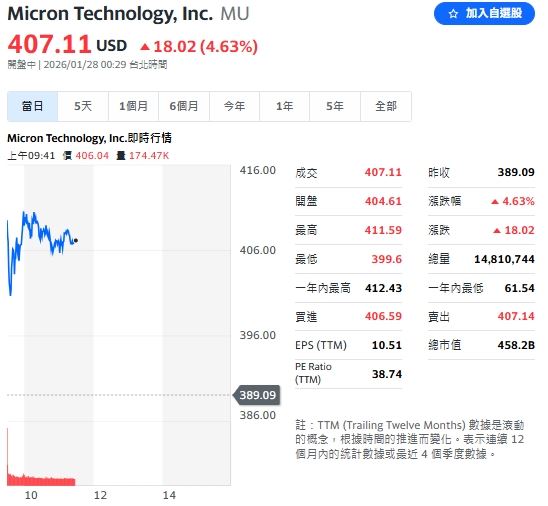 美光（MU）宣布擴充 HBM 記憶體產能，盤中股價上揚逾 4%。（圖／翻攝Yahoo!股市）