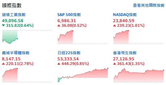 Meta 60億美元光纖大單！那指、標普500強攻歷史高點。（圖／翻攝Yahoo!股市）