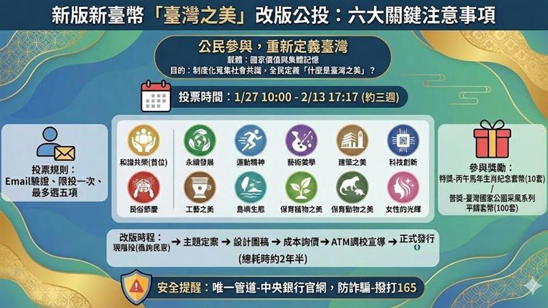 這回真的有機會「把錢錢變成喜歡的樣子」!台幣改版「臺灣之美」公投首日破萬人搶投,系統不敵熱情當機。央行致歉並承諾優化,呼籲民眾別急,2月13日前都能參與,一起親手把「錢錢變成喜歡的樣子」!(AI製圖)