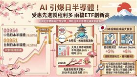 AI與記憶體擴產效應發酵，帶動日本半導體設備強勁成長。00954與00951今日同創掛牌新高。受台積電、美光擴產激勵，大摩上修市場預期，日本設備廠憑藉關鍵地位，獲利看俏！（AI製圖）