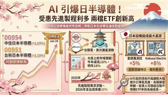 AI引爆日半導體！兩檔ETF創新高