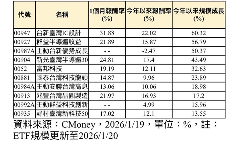 今年來規模增幅前十名之台股ETF。（圖／CMoney）