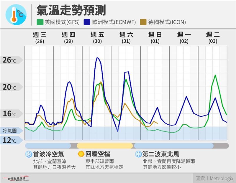 未來5到7天，將接連有2波東北季風南下，強度會接近冷氣團等級。（圖／翻攝自台灣颱風論壇｜天氣特急 臉書）