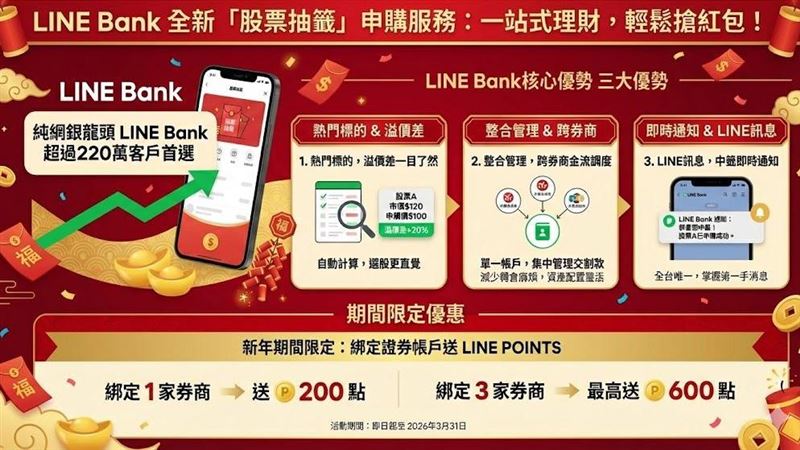 LINE Bank全新「股票抽籤」服務上線!具備整合跨券商金流、自動精算溢價差、全台唯一LINE即時中籤通知三大優勢,打造一站式便利理財體驗。即日起至2026年3月底,綁定證券帳戶最高狂送LINE POINTS 600點,助您輕鬆搶攻新年股市紅包!(AI製圖)