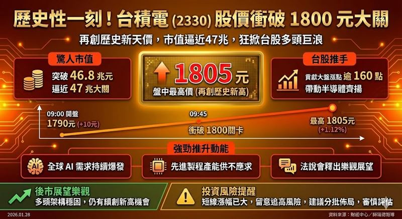 台積電今(28日)盤中氣勢如虹，股價一舉突破1800元大關，最高來到1805元，再創歷史新天價。市值更逼近47兆元，帶動半導體族群齊揚，成為台股今日大漲的重要推手，顯示市場對其前景充滿信心。（AI製圖（圖／記者XXX攝影））