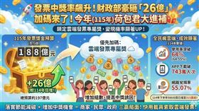 財政部部長莊翠雲今（28）日將於立法院表示，今年（115年）統一發票給獎預算將編列197億元，其中獎金預算較今年大增26億元。這筆經費將優先規劃用於增開「雲端發票專屬獎」，提高民眾中獎誘因。隨雲端發票使用率已突破 64%，財政部將持續推廣網路兌獎與載具索取，讓民眾不僅能落實節能減碳，更能顯著提升發票變現金的中獎機率。（AI製圖）