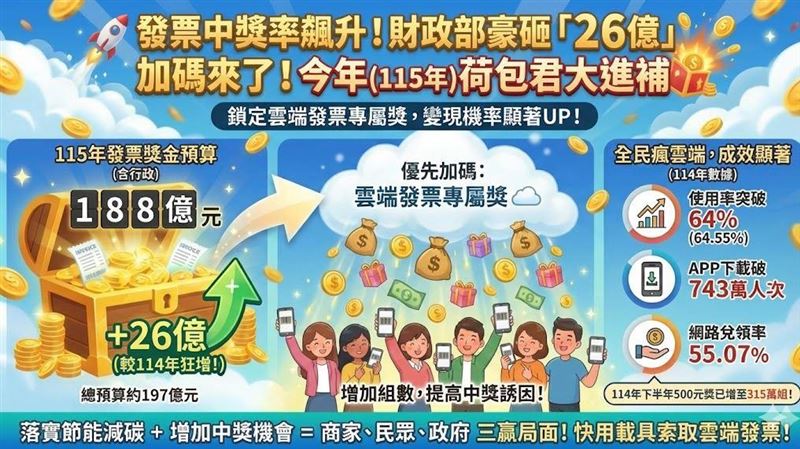 財政部部長莊翠雲今（28）日將於立法院表示，今年（115年）統一發票給獎預算將編列197億元，其中獎金預算較今年大增26億元。這筆經費將優先規劃用於增開「雲端發票專屬獎」，提高民眾中獎誘因。隨雲端發票使用率已突破 64%，財政部將持續推廣網路兌獎與載具索取，讓民眾不僅能落實節能減碳，更能顯著提升發票變現金的中獎機率。（AI製圖）