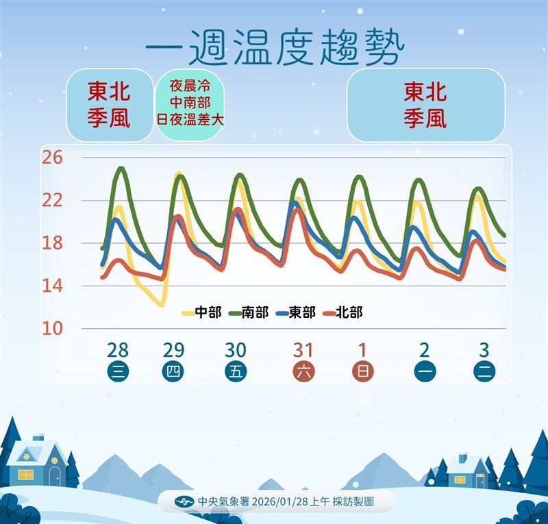 一週溫度趨勢。（圖／氣象署提供）