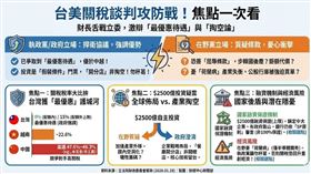 財政部長莊翠雲今(28)日赴立院備詢，針對台美關稅協議強調已爭取到「最優惠待遇」，產能配額內0%關稅，優於中越對手。面對在野黨質疑2,500億美元投資恐掏空台灣，莊翠雲與立委吳秉叡皆澄清此為企業全球佈局的「擴張」，核心技術仍留台灣，呼籲國會支持以保經濟優勢。（AI製圖）