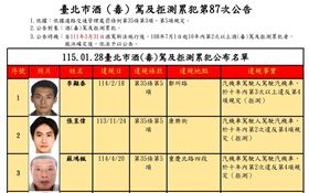 臺北市交通事件裁決所今（28）天公布，第87次公告酒（毒）駕及拒測累犯名單計有30名。（圖／翻攝自臺北市交通事件裁決所）