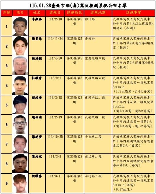 臺北市交通事件裁決所今（28）天公布，第87次公告酒（毒）駕及拒測累犯名單計有30名。（圖／翻攝自臺北市交通事件裁決所）