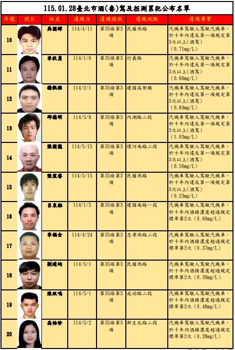 臺北市交通事件裁決所今（28）天公布，第87次公告酒（毒）駕及拒測累犯名單計有30名。（圖／翻攝自臺北市交通事件裁決所）
