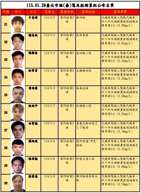 臺北市交通事件裁決所今（28）天公布，第87次公告酒（毒）駕及拒測累犯名單計有30名。（圖／翻攝自臺北市交通事件裁決所）