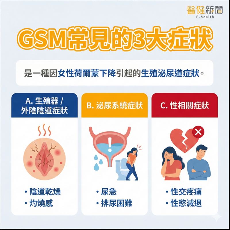 GSM更年期泌尿生殖道綜合症 常見的3大症狀。（圖／醫健新聞網提供）