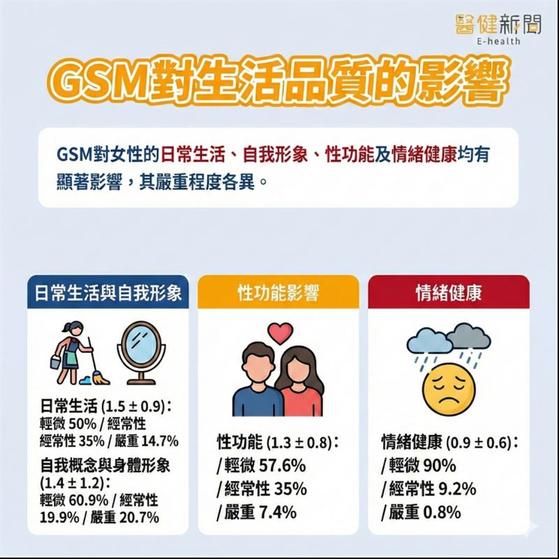 GSM更年期泌尿生殖道綜合症 對生活品質的影響。（圖／醫健新聞網提供）