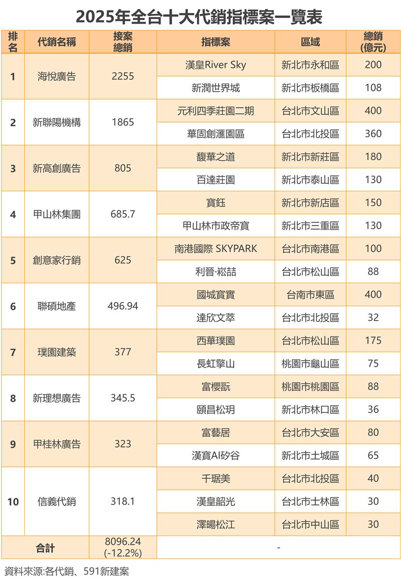 2025年十大代銷。（圖／591新建案提供）