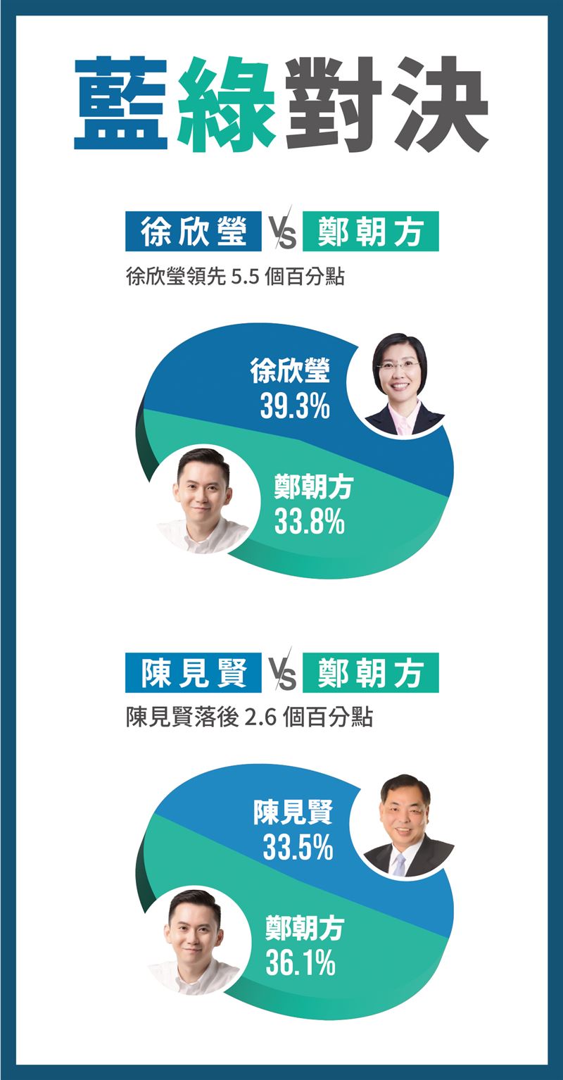 「全國公信力民調公司」今（28日）公布民調結果。（圖／「全國公信力民調公司」提供）