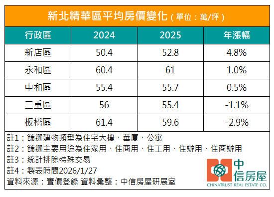 新北市精華區平均房價變化。（圖／中信房屋提供）