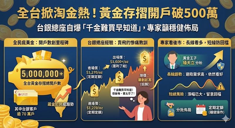 受國際金價飆漲影響，國內掀起黃金存摺熱潮，全台開戶數突破500萬戶。台銀總經理施瑪麗備詢時自爆在1600美元時就獲利了結，感嘆「賣太早」。專家楊天立分析，避險需求仍高，長線看漲但須留意短線波動。（AI製圖（圖／網友XXX授權提供，未經同意請勿轉載） ）