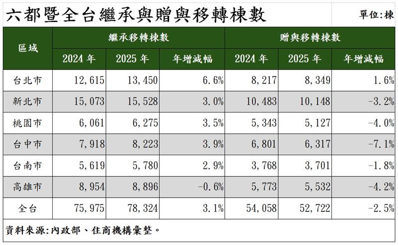 近一年繼承移轉棟數、贈與移轉棟數統計。（圖／住商機構提供）