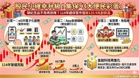 集保結算所公布114年營運成果，受惠AI浪潮助攻，總保管市值衝破130.9兆元，創下歷史新高！成績單背後更藏有「3大便民彩蛋」：預告推動「股東會紀念品電子化（eGift）」免去排隊之苦、集保App串接銀行轉帳功能、以及基金集中清算省下60%匯費。加上TISA平台半年吸8萬人參與，集保透過數位創新，讓投資人省荷包、省時間，共享金融繁榮成果。（AI製圖）