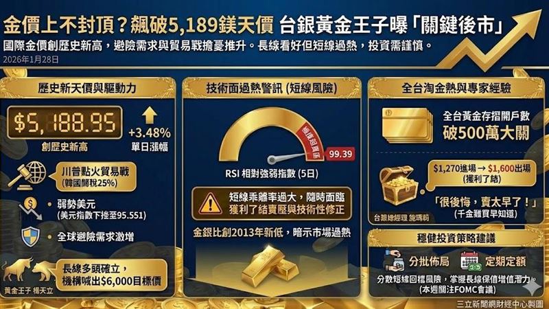 國際金價受川普貿易戰言論與避險需求激勵，昨飆破5,189美元創歷史天價 。法興銀行更喊出上看6,000美元目標 。台銀「黃金王子」楊天立看好長線多頭，但RSI指標過熱恐有技術性回檔，建議投資人採分批佈局。全台掀淘金熱，黃金存摺戶數破500萬，連台銀總座都嘆「賣太早」。（AI製圖）