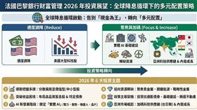 法國巴黎銀行財富管理發布2026年投資展望，指出隨著全球降息循環啟動，投資策略應從「現金為王」轉向多元配置。建議適度調降美元與美股科技股比重，聚焦「實體 AI」基礎建設（如電力、散熱、機器人）及稀缺資源。區域上特別看好亞洲科技供應鏈，尤其是台日韓的半導體與自動化商機，掌握長線成長契機。（AI製圖） 
