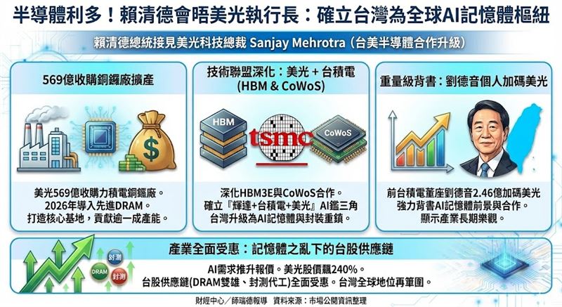 賴清德總統接見美光總裁，正式確立台灣為「全球AI記憶體樞紐」。美光不僅斥資569億收購銅鑼廠擴產，更深化與台積電在HBM及CoWoS的技術聯盟。加上前台積電董座劉德音個人加碼2.46億元股票背書，顯示產業對AI記憶體超級循環的高度信心，台灣半導體供應鏈將全面受惠。（AI製圖）