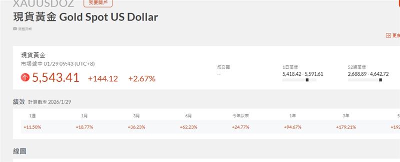 美伊局勢升溫引發避險情緒，現貨黃金盤中突破5500美元，資金轉向明顯。（圖／翻攝自鉅亨網）