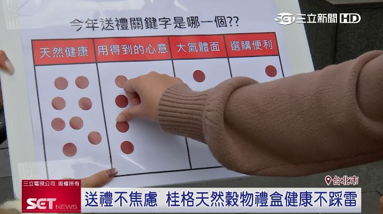 實際上街詢問，發現多數民眾首選日常實用的禮盒，不用擔心踩雷、送錯禮