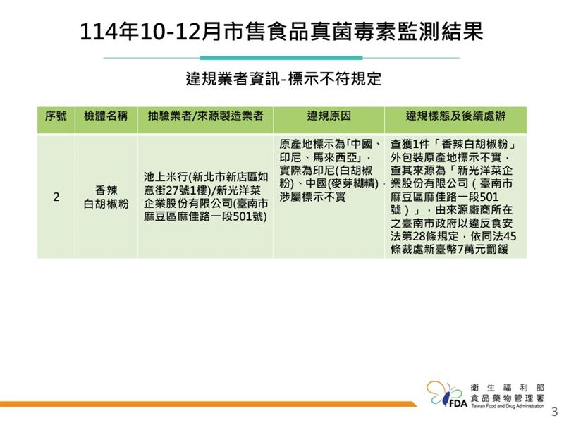 「114年10-12月食品中真菌毒素監測檢驗結果」。（圖／食藥署提供）