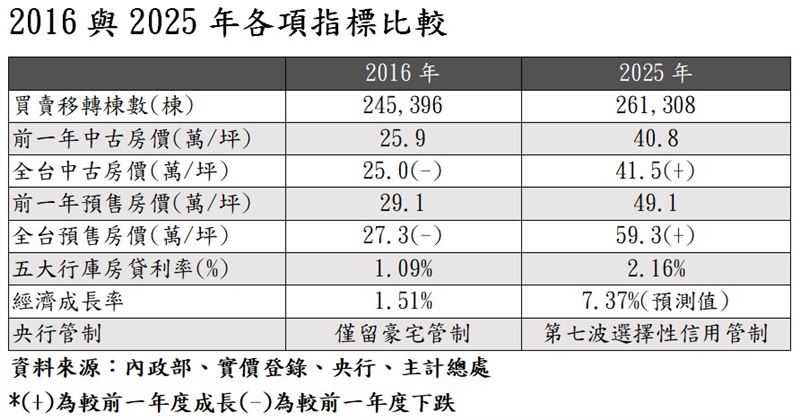 房市現況在炒作盤退潮下已與過往大不同，買方若進場購買預售屋，應慎防爛尾樓爆發可能性。（圖／住商機構提供）