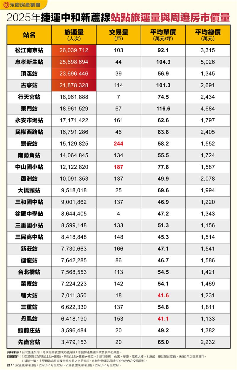 2025年中和新蘆線(橘線)旅運人次、房市交易熱度及房價統計。（圖／永慶房屋提供）