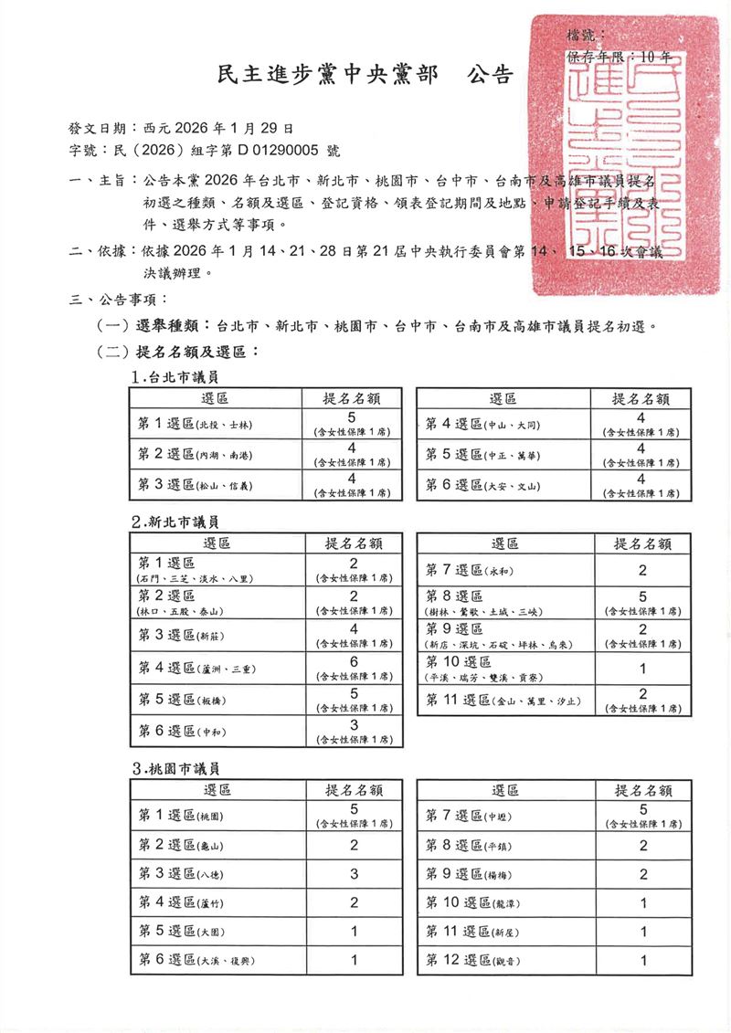 民進黨公告2026台北市、新北市、桃園市、台中市、台南市、高雄市議員提名額（圖／民進黨提供）