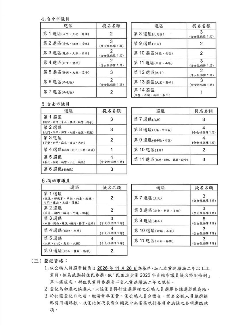 民進黨公告2026台北市、新北市、桃園市、台中市、台南市、高雄市議員提名額（圖／民進黨提供）