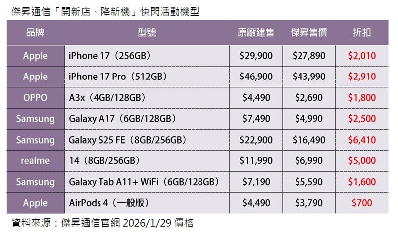 傑昇通信開新店、降新機快閃活動機型