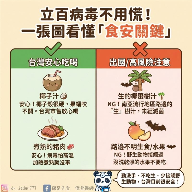 傑登表示，立百病毒雖然致死率偏高，但不容易傳播。（圖／翻攝自傑足先登 傑登醫師臉書）