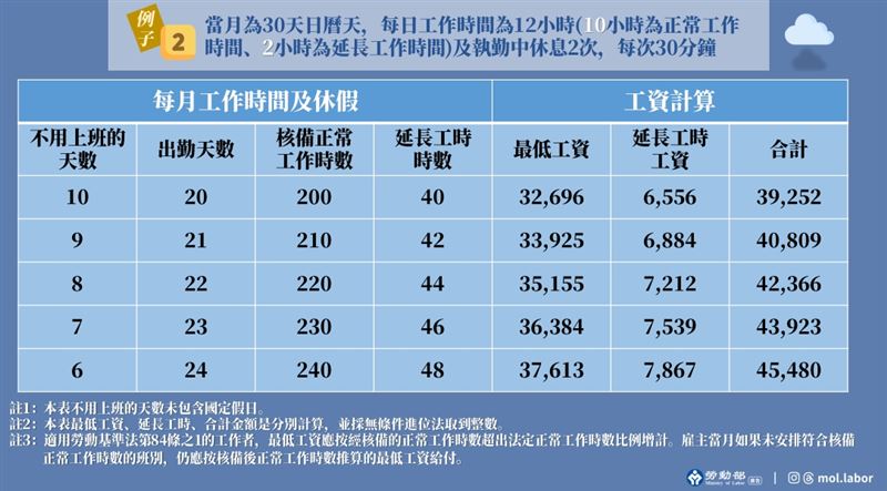 雇主應依核備工時比例增給薪資。（圖／翻攝自勞動部網站）
